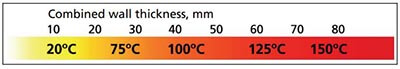 rekommenderad temperatur på materialet vid svetsning i Ovako 280